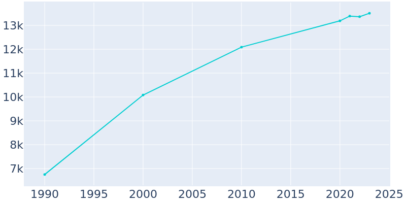 Population Graph For Steamboat Springs, 1990 - 2022