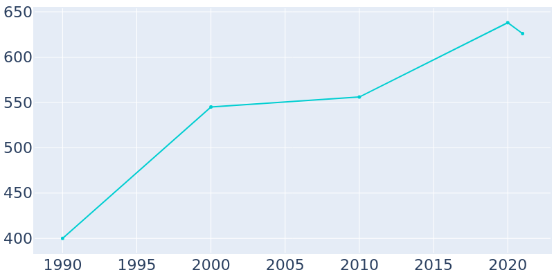 Population Graph For Stebbins, 1990 - 2022