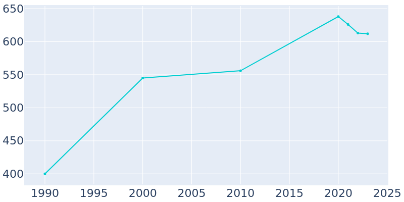 Population Graph For Stebbins, 1990 - 2022