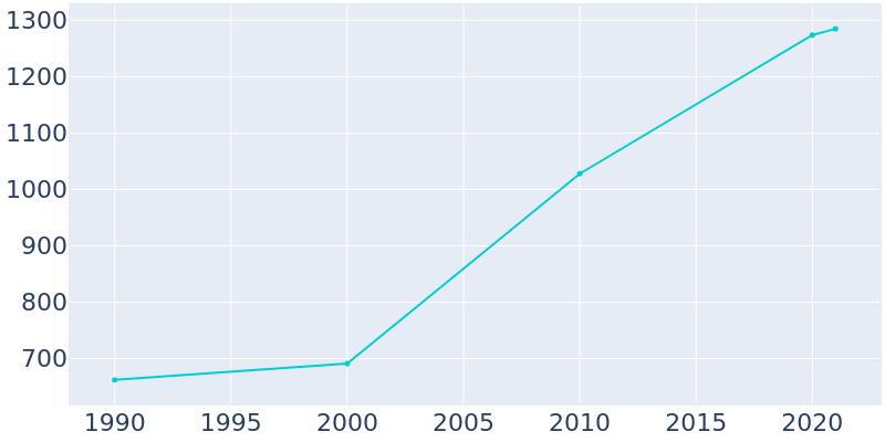 Population Graph For Stedman, 1990 - 2022