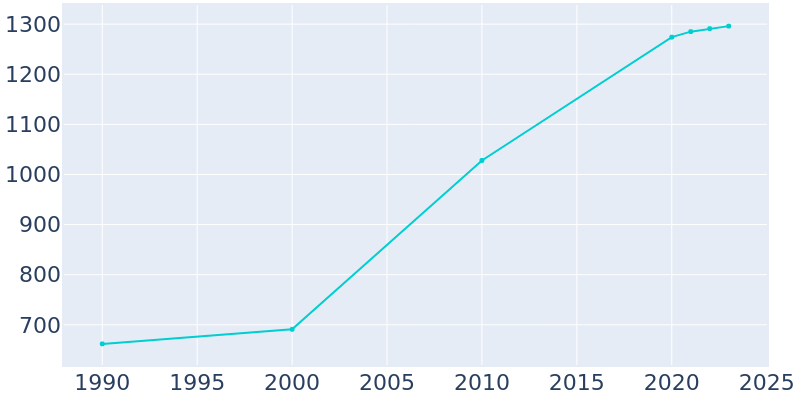 Population Graph For Stedman, 1990 - 2022