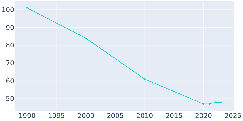 Population Graph For Steele City, 1990 - 2022