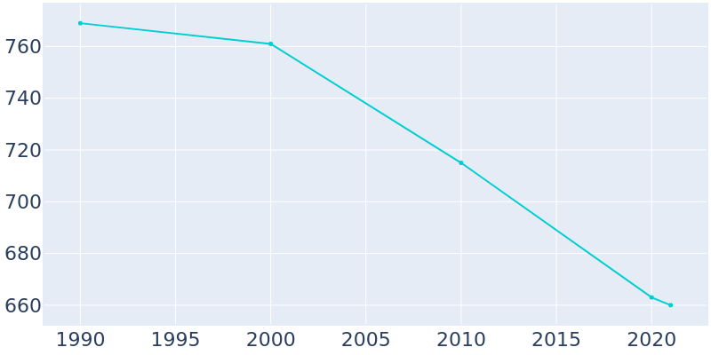 Population Graph For Steele, 1990 - 2022
