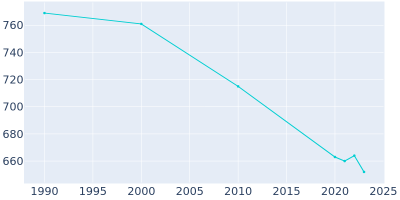 Population Graph For Steele, 1990 - 2022