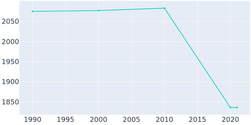 Population Graph For Steeleville, 1990 - 2022