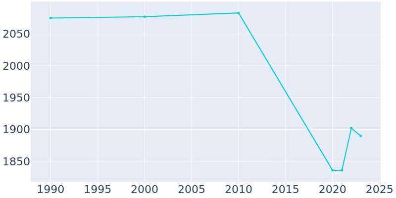 Population Graph For Steeleville, 1990 - 2022