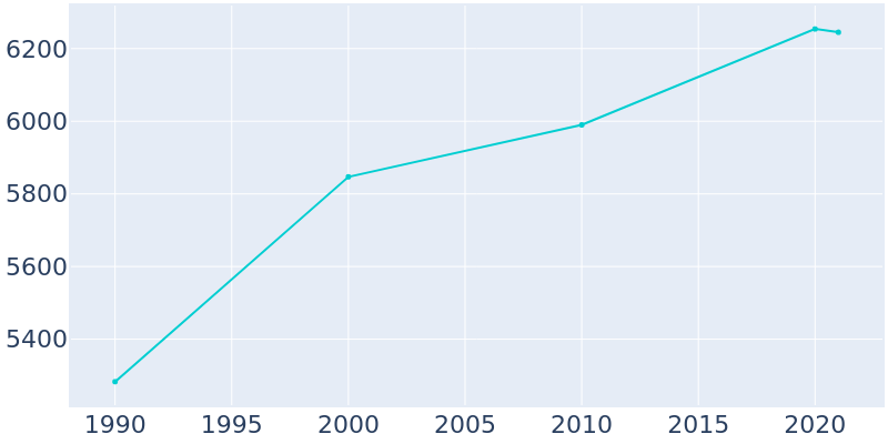 Population Graph For Steelton, 1990 - 2022