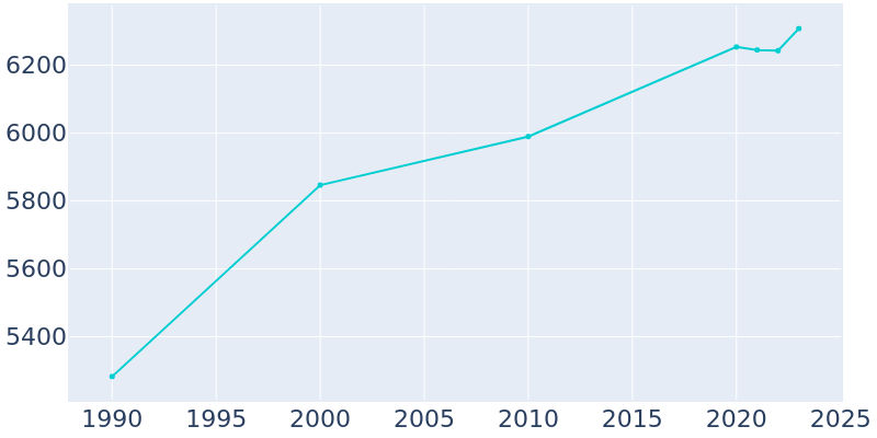 Population Graph For Steelton, 1990 - 2022