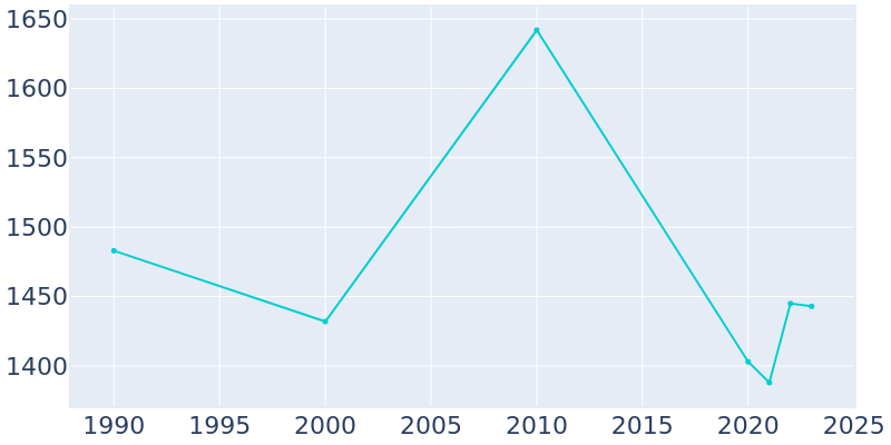 Population Graph For Steelville, 1990 - 2022