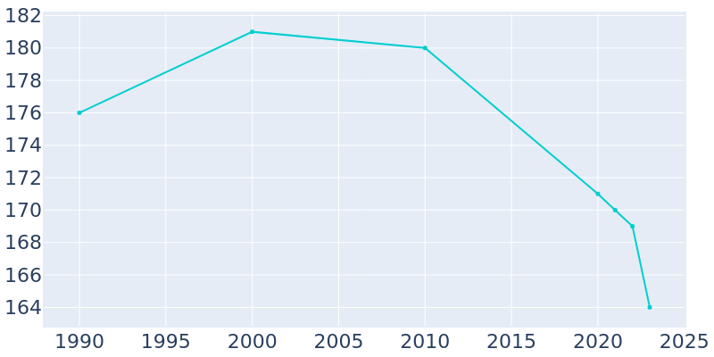 Population Graph For Steen, 1990 - 2022