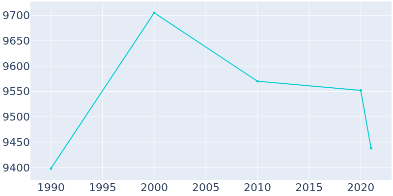 Population Graph For Steger, 1990 - 2022