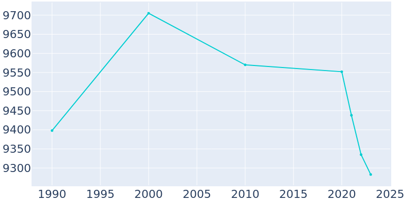 Population Graph For Steger, 1990 - 2022