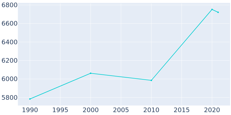 Population Graph For Steilacoom, 1990 - 2022