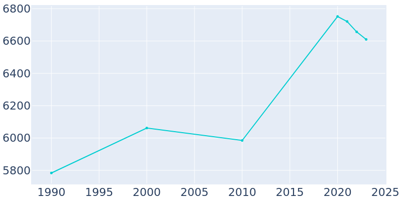 Population Graph For Steilacoom, 1990 - 2022