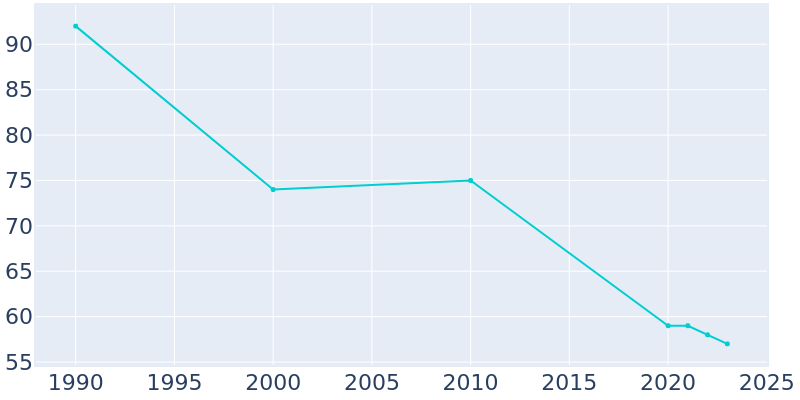 Population Graph For Steinauer, 1990 - 2022