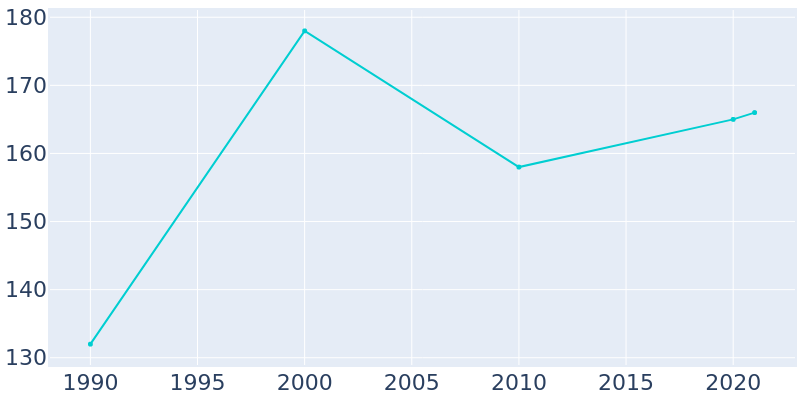 Population Graph For Stella, 1990 - 2022
