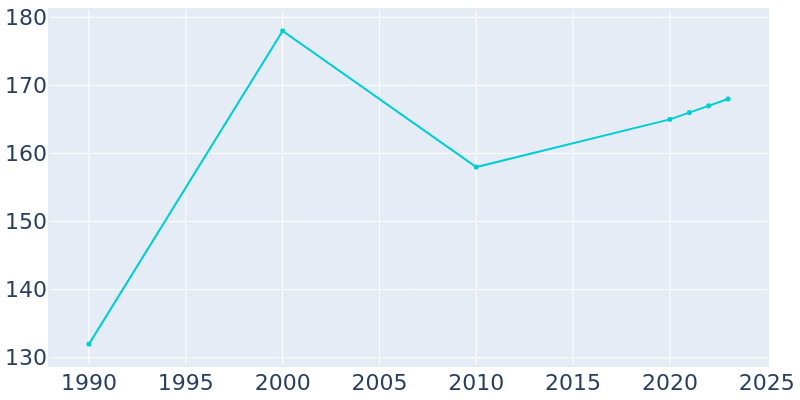 Population Graph For Stella, 1990 - 2022