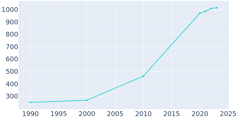 Population Graph For Stem, 1990 - 2022