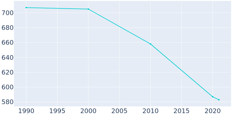 Population Graph For Stephen, 1990 - 2022