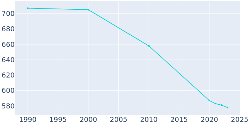 Population Graph For Stephen, 1990 - 2022