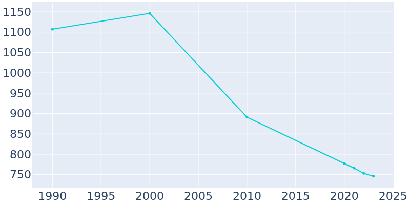 Population Graph For Stephens, 1990 - 2022