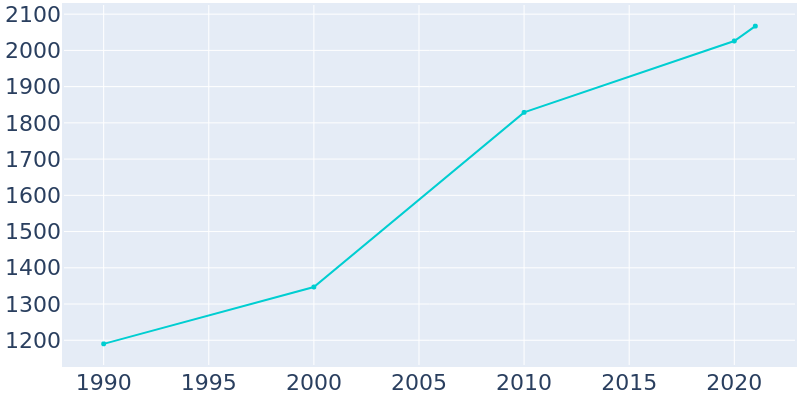 Population Graph For Stephens City, 1990 - 2022