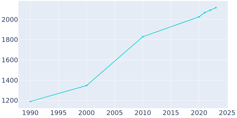 Population Graph For Stephens City, 1990 - 2022