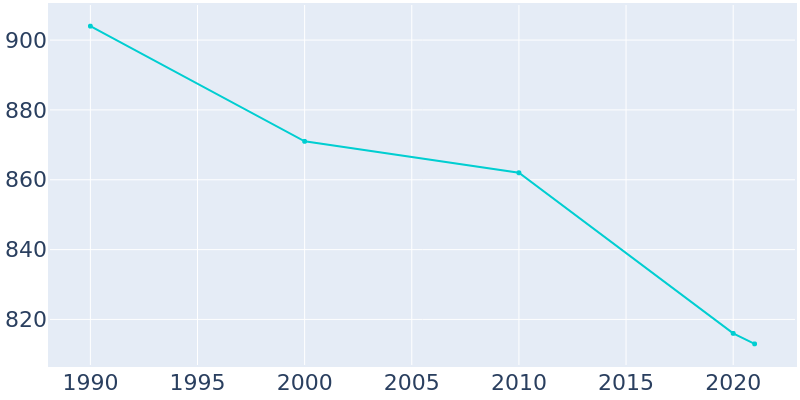 Population Graph For Stephenson, 1990 - 2022