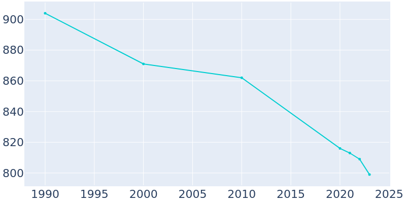 Population Graph For Stephenson, 1990 - 2022