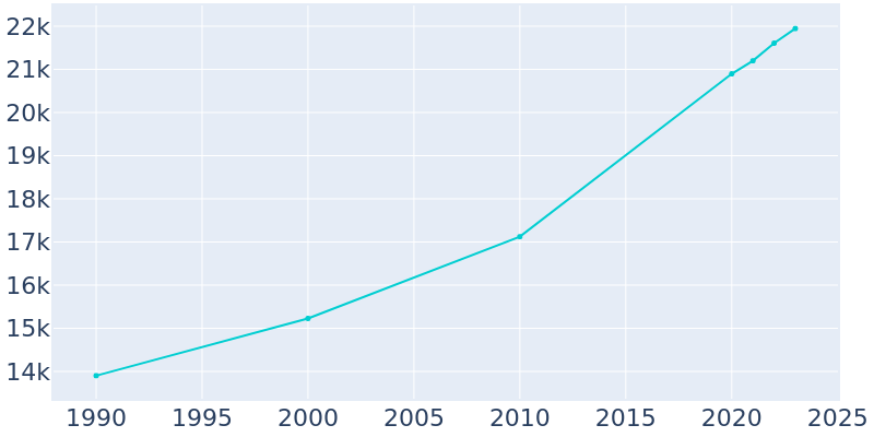 Population Graph For Stephenville, 1990 - 2022