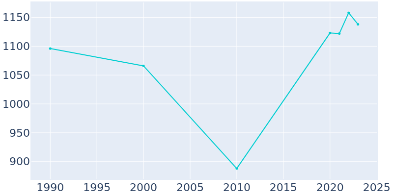 Population Graph For Sterling City, 1990 - 2022