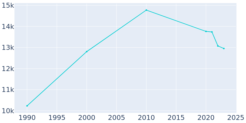 Population Graph For Sterling, 1990 - 2022