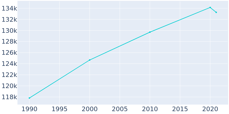 Population Graph For Sterling Heights, 1990 - 2022