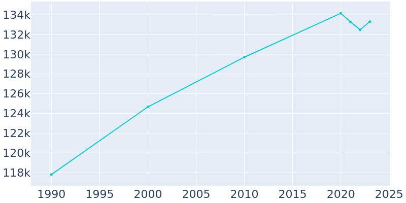 Population Graph For Sterling Heights, 1990 - 2022