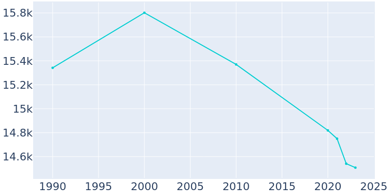 Population Graph For Sterling, 1990 - 2022