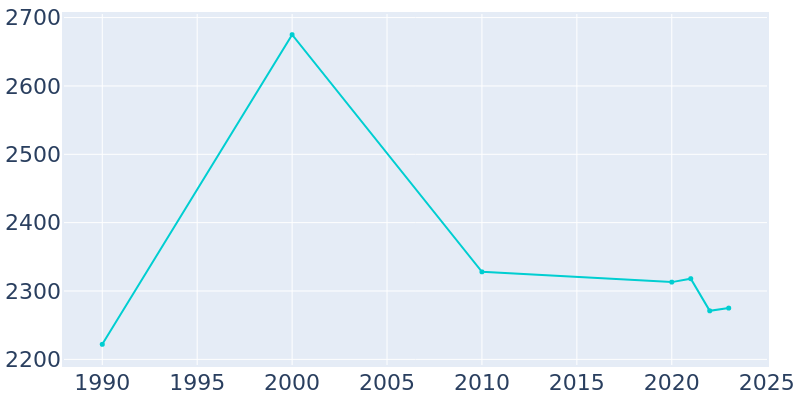 Population Graph For Sterling, 1990 - 2022