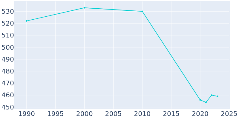 Population Graph For Sterling, 1990 - 2022