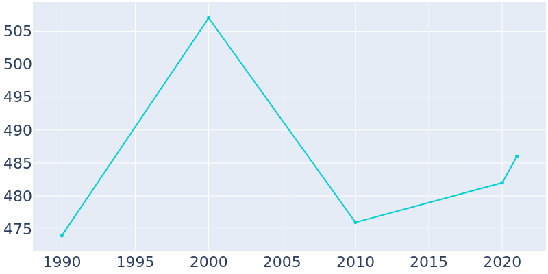 Population Graph For Sterling, 1990 - 2022
