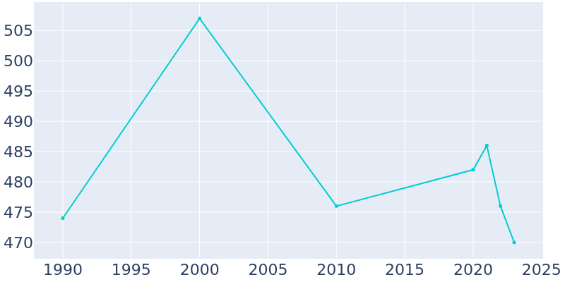 Population Graph For Sterling, 1990 - 2022