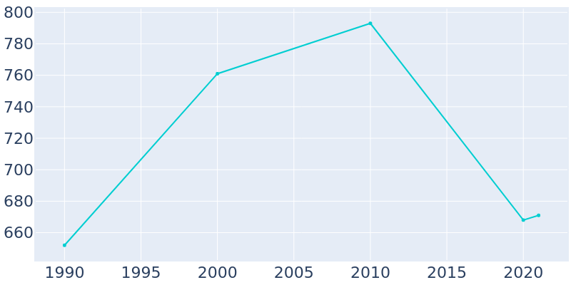 Population Graph For Sterling, 1990 - 2022