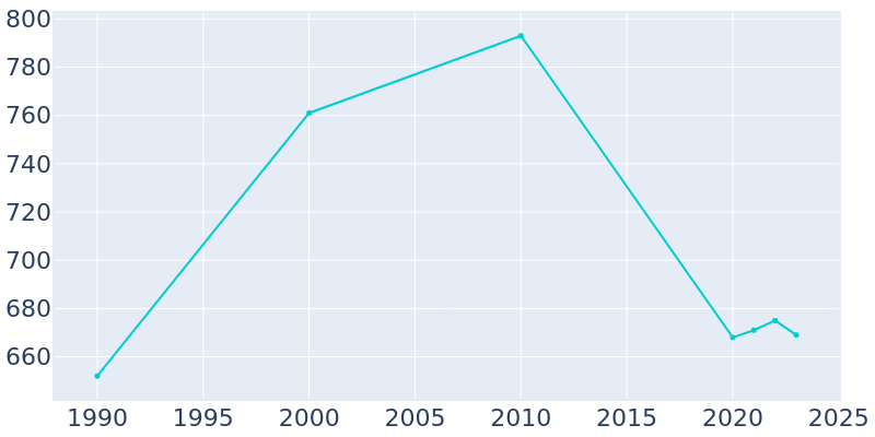 Population Graph For Sterling, 1990 - 2022