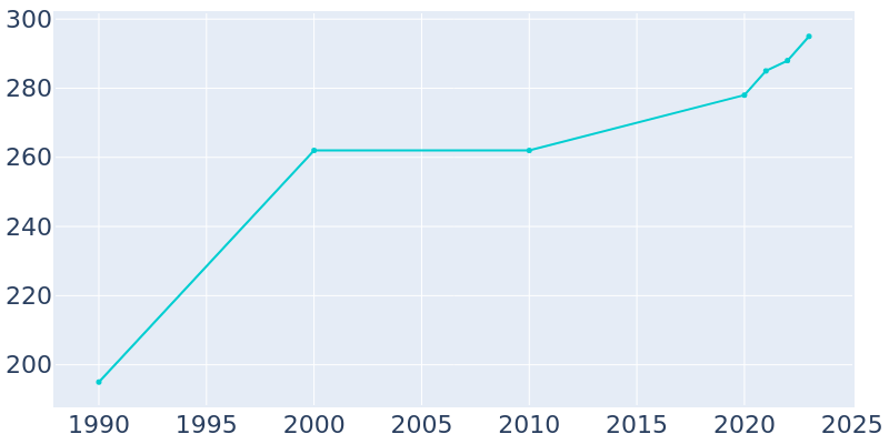 Population Graph For Sterling, 1990 - 2022