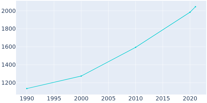 Population Graph For Sterlington, 1990 - 2022