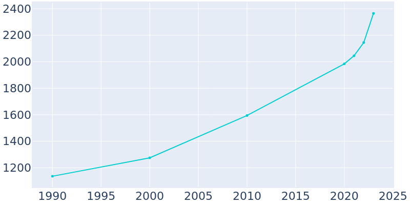 Population Graph For Sterlington, 1990 - 2022