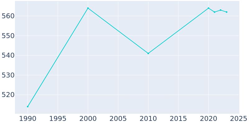 Population Graph For Stetsonville, 1990 - 2022