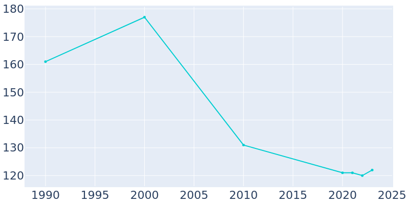 Population Graph For Steuben, 1990 - 2022