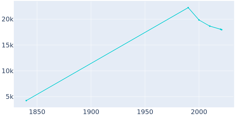 Population Graph For Steubenville, 1840 - 2022