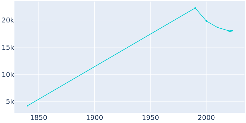 Population Graph For Steubenville, 1840 - 2022