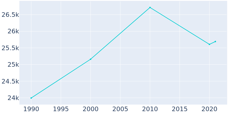Population Graph For Stevens Point, 1990 - 2022