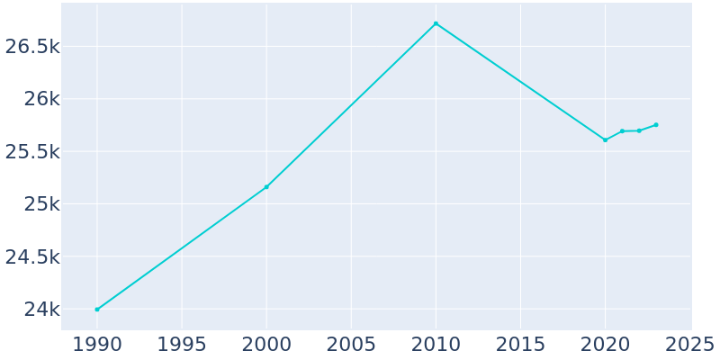 Population Graph For Stevens Point, 1990 - 2022